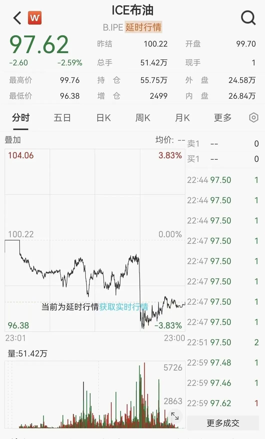 凌晨突发！美伊大利好，美股暴力拉升，石油直线跳水