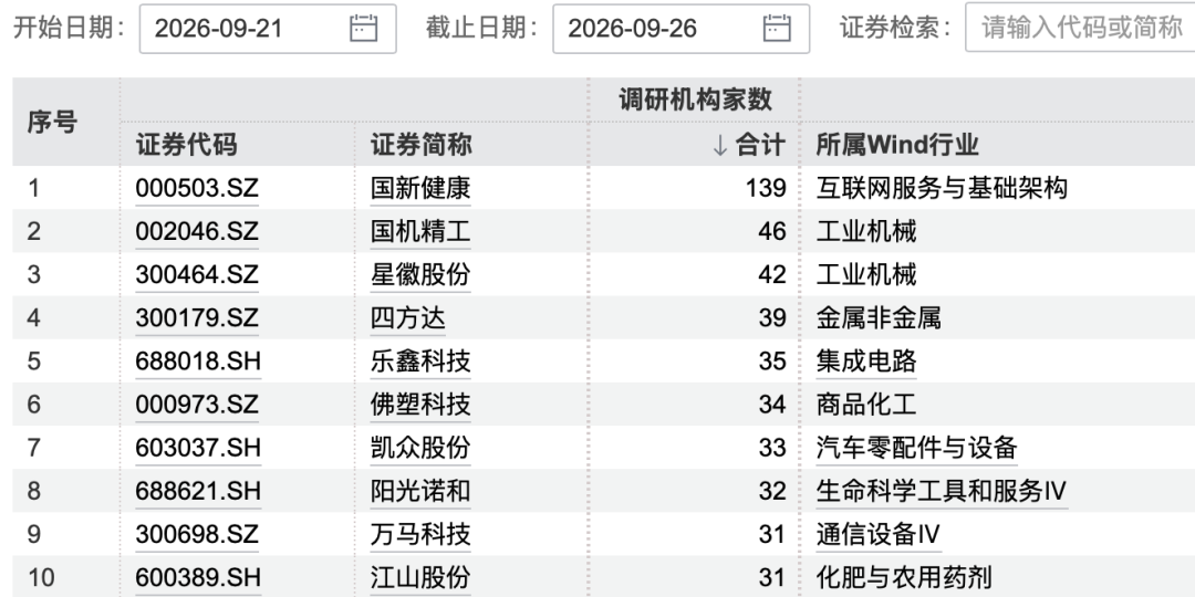 139家机构，“盯上”1家公司