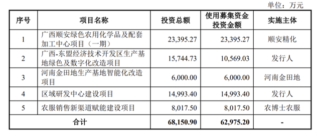 田园生化终止深市主板IPO，原计划募资约6.3亿元