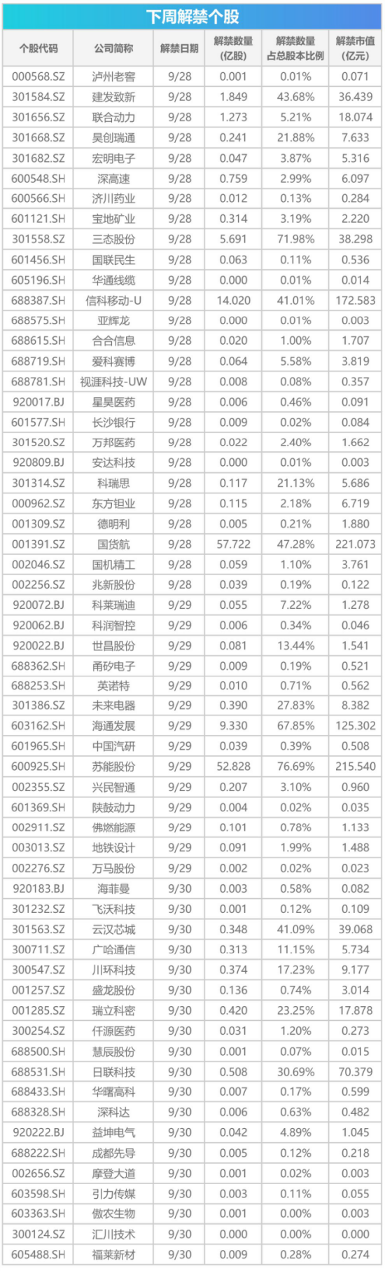 下周影响市场重要资讯前瞻：9月PMI数据即将公布，四家公司解禁市值均超百亿元	，下周A股仅3个交易日！