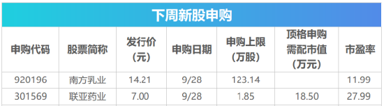 下周影响市场重要资讯前瞻：9月PMI数据即将公布，四家公司解禁市值均超百亿元，下周A股仅3个交易日！