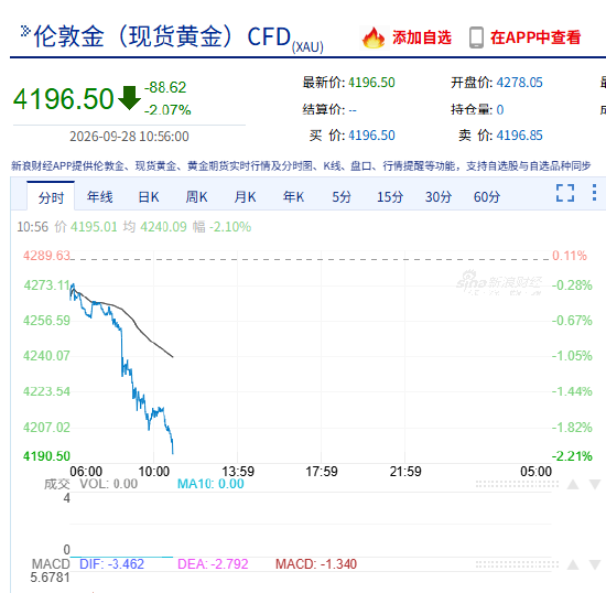 快讯：现货黄金失守4200美元/盎司	，日内跌超2%，为8月5日以来首次
