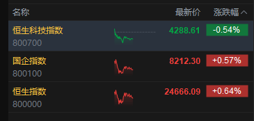 港股午评:恒指涨0.64% 科指跌0.54% 石油股活跃 光通信板块下挫