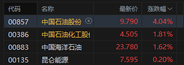 港股午评:恒指涨0.64% 科指跌0.54% 石油股活跃 光通信板块下挫