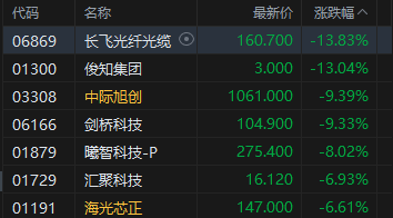 港股午评:恒指涨0.64% 科指跌0.54% 石油股活跃 光通信板块下挫