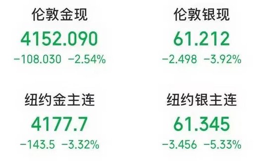 黄金白银，午后重挫！新利空来袭？