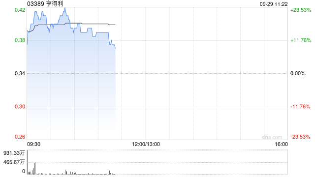 亨得利早盘涨超16% 建议派特别息每股0.266港元涉资约11.7亿港元