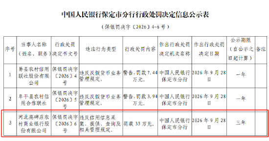 河北高碑店农村商业银行被罚33万元：违反信用信息采集、提供、查询及相关管理规定