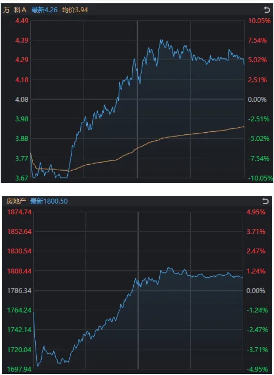 万科A，-10%到8%！节前3天	，这些“老登”股创出历史新高