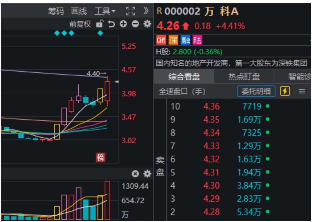万科A	，-10%到8%！节前3天，这些“老登”股创出历史新高