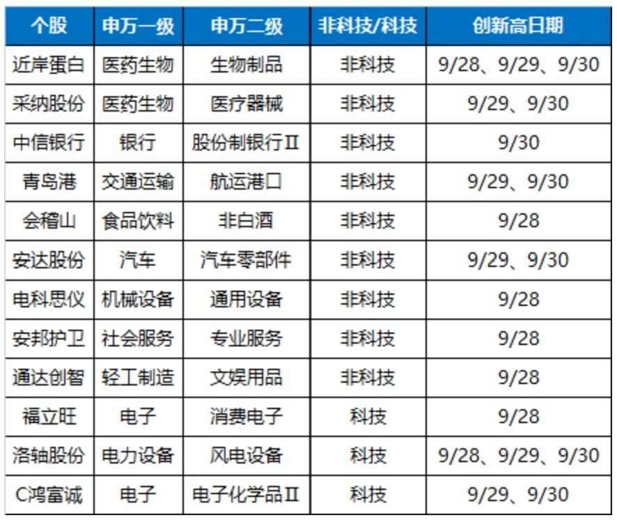 万科A	，-10%到8%！节前3天，这些“老登”股创出历史新高