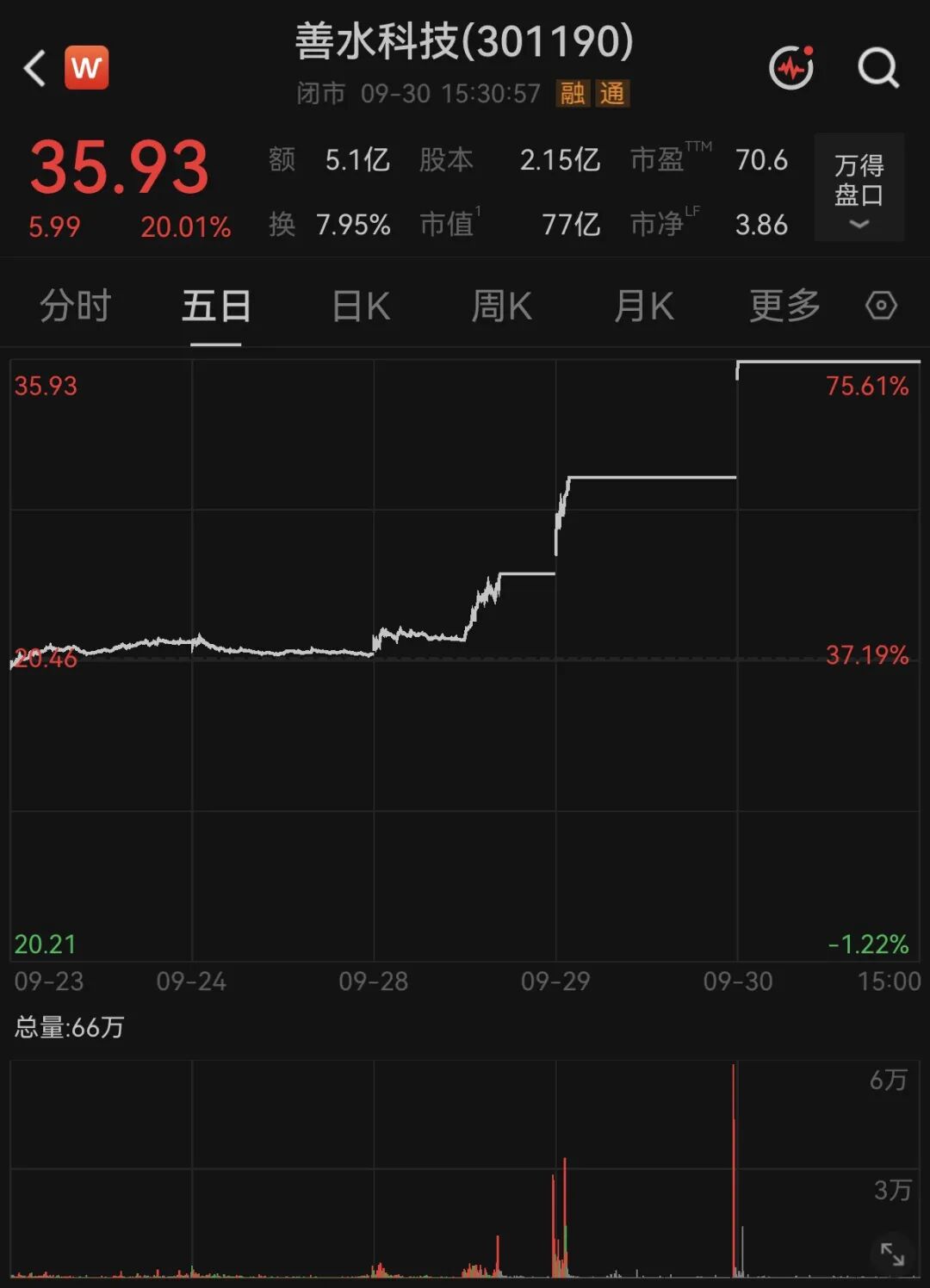 “3连板	”！301190股价5天涨超75%