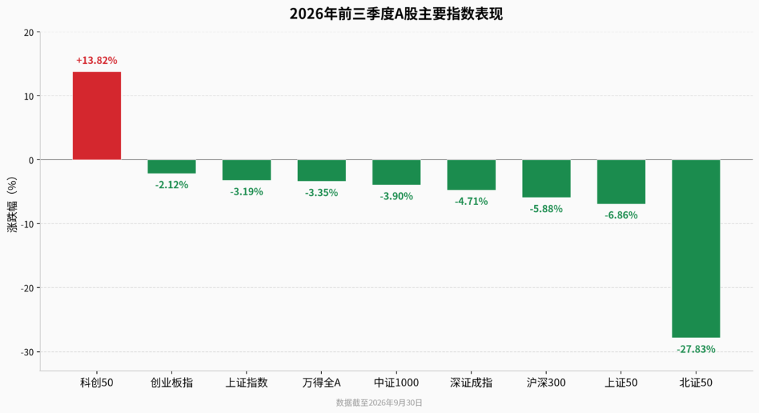 2只大赚超110%！前三季度主动权益基金业绩放榜