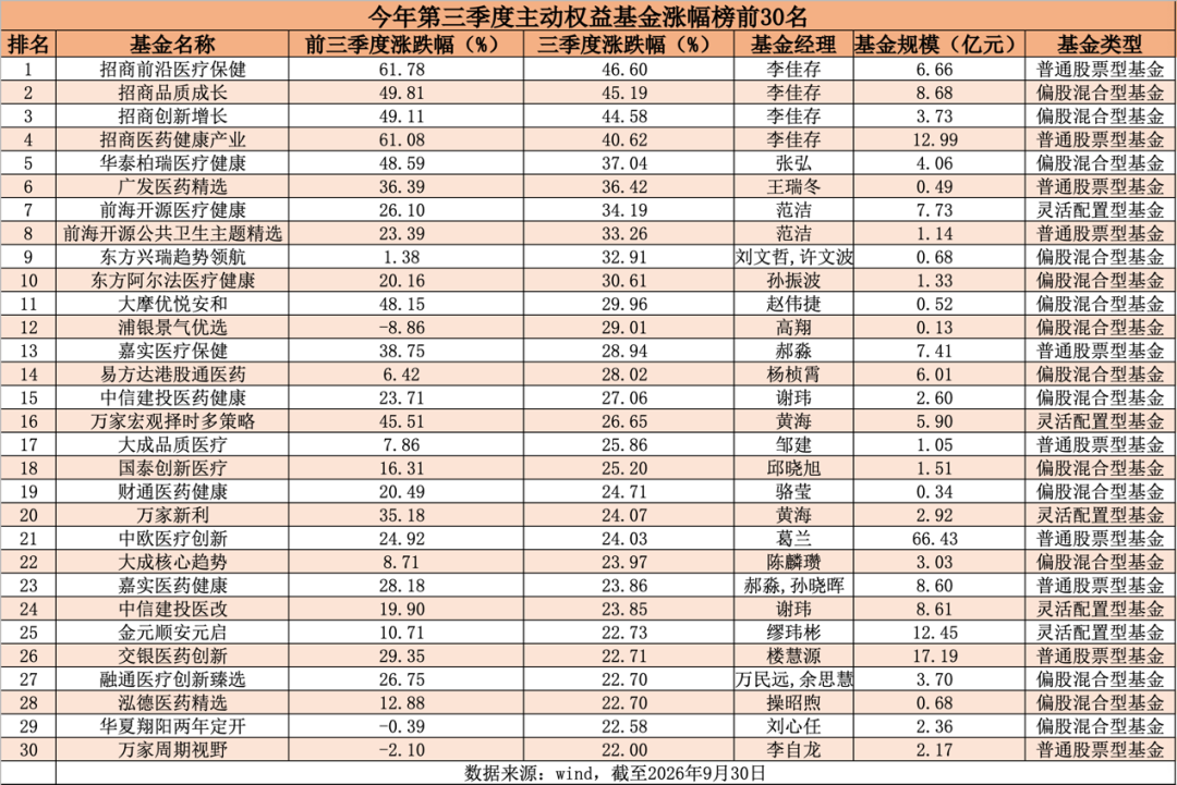 2只大赚超110%！前三季度主动权益基金业绩放榜
