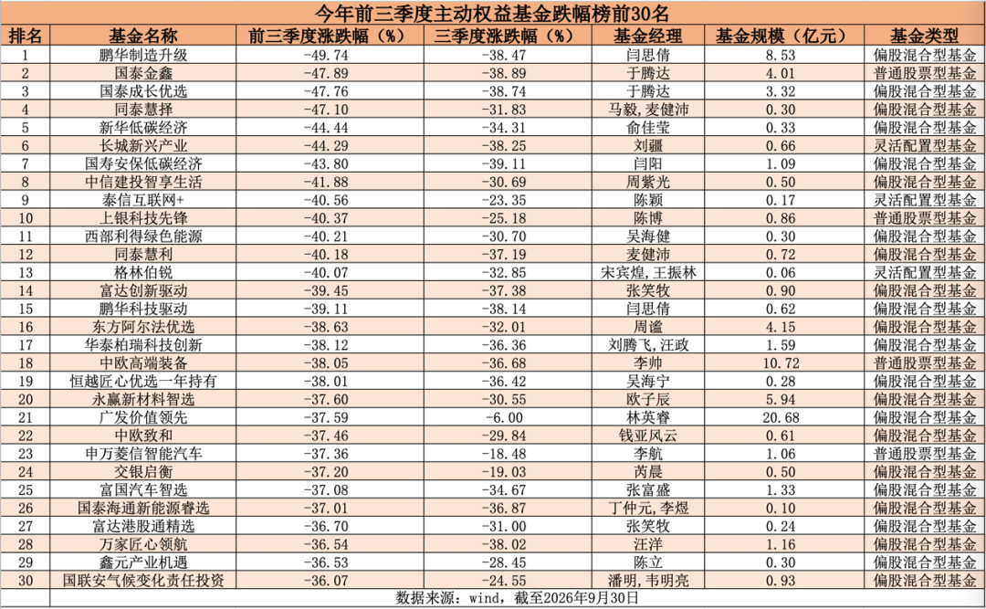 2只大赚超110%！前三季度主动权益基金业绩放榜