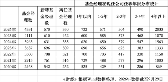 年内350位公募基金经理离任：华夏基金14位	，博时基金11位，工银瑞信10位