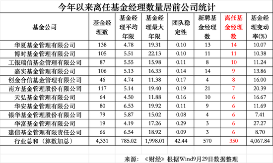 年内350位公募基金经理离任：华夏基金14位，博时基金11位	，工银瑞信10位