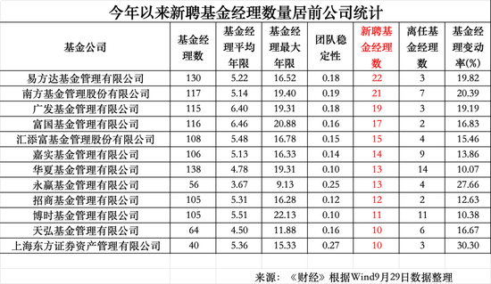 年内350位公募基金经理离任：华夏基金14位	，博时基金11位，工银瑞信10位
