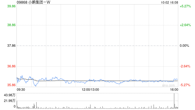 小鹏集团-W9月共交付新车41256辆 环比增长5%