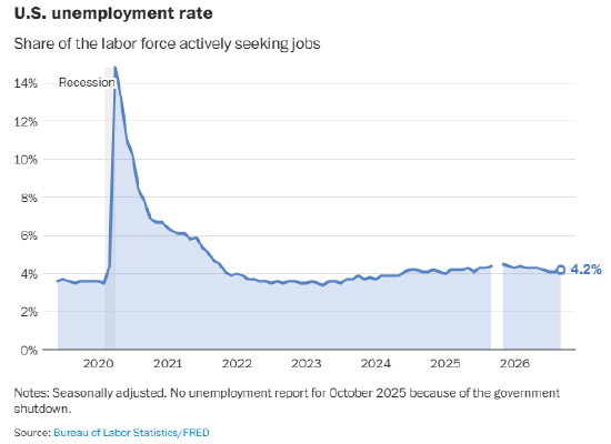 美国9月新增2.9万个就业岗位	，劳动力市场降温
