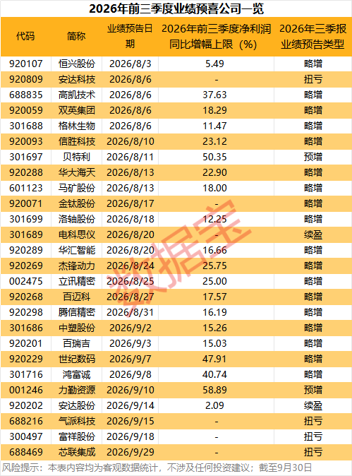 三季报抢先看，26只业绩预喜股出炉！