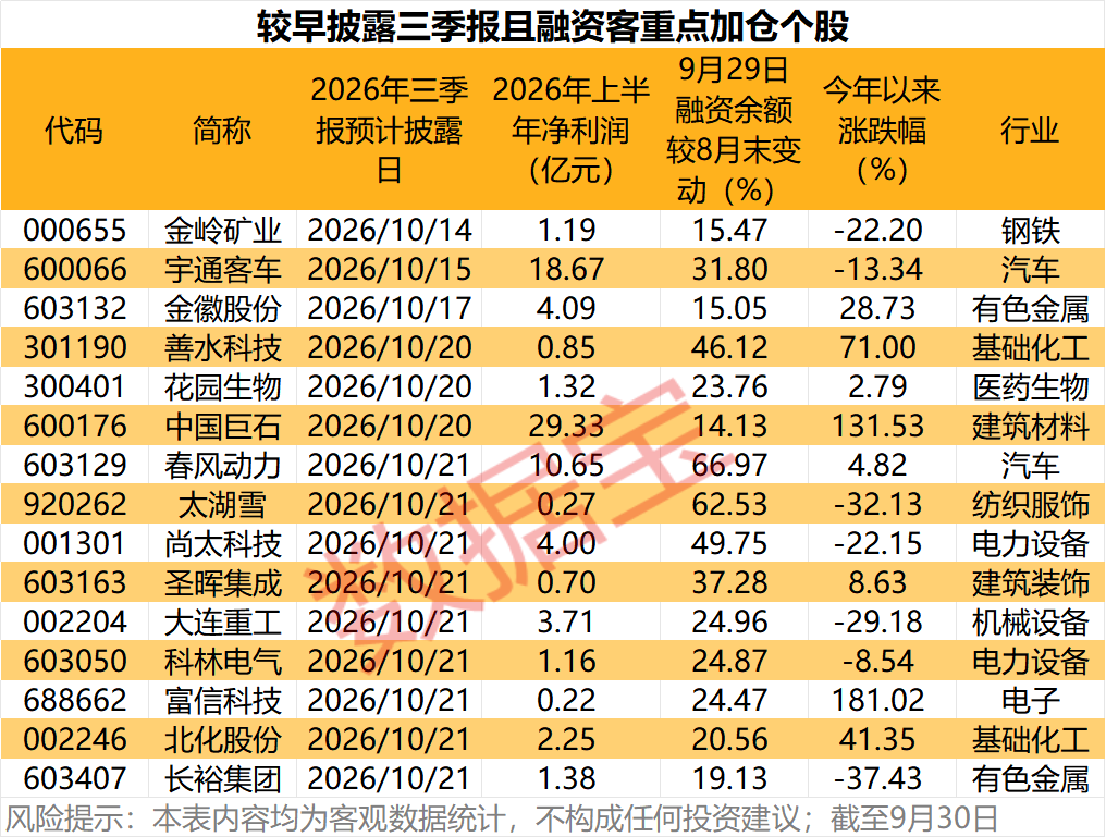 三季报抢先看，26只业绩预喜股出炉！