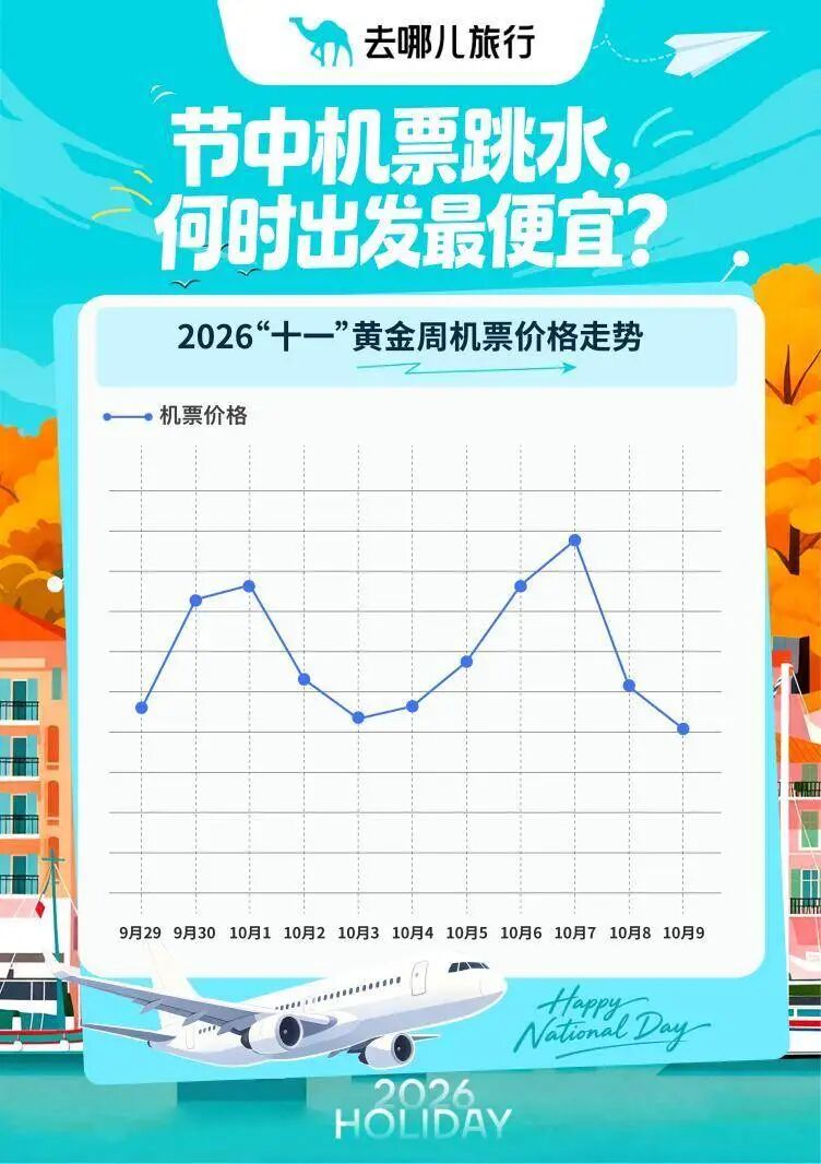 国庆假期机票“跳水	”了？部分航线打五折，低至300元，返程“价格刺客”需警惕