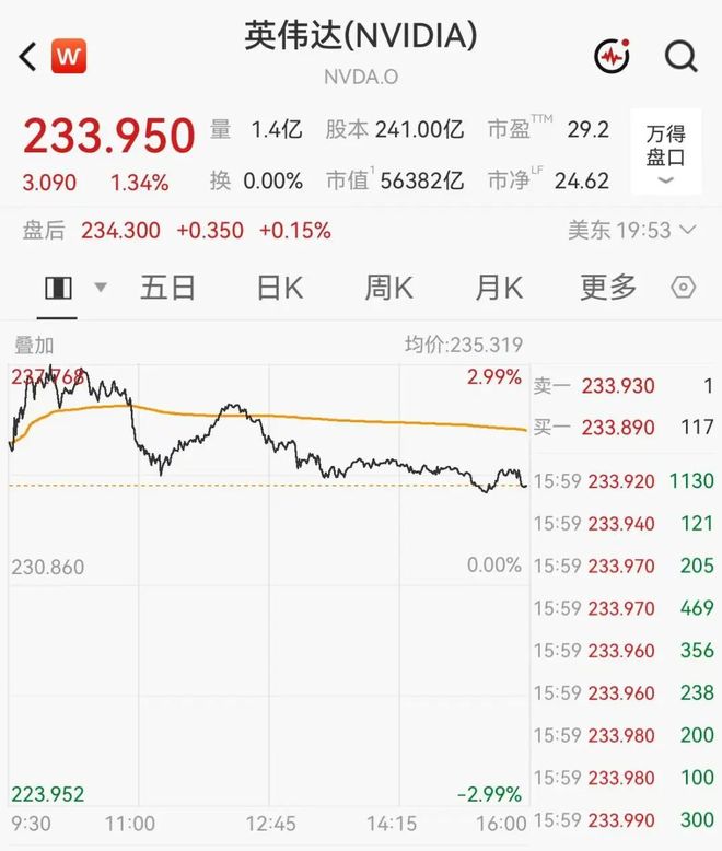英伟达市值一夜飙升超5000亿元，盘中创历史新高