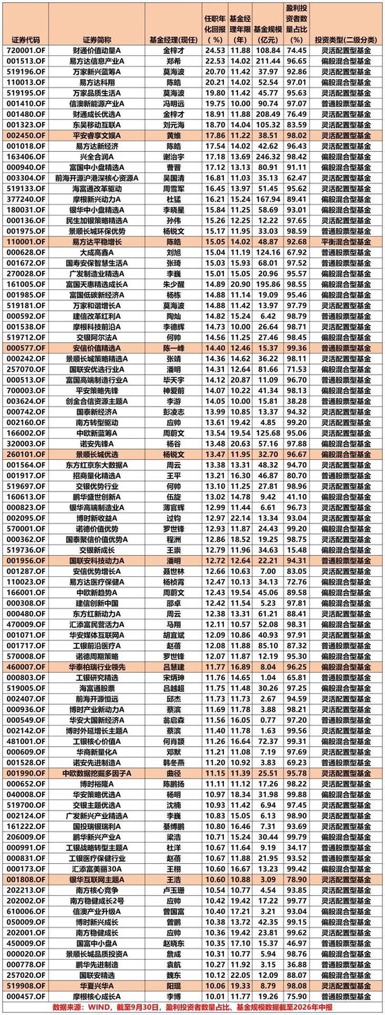 “双十	”基金经理名单出炉