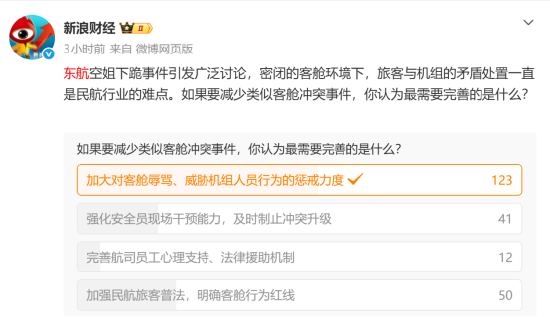 “要让肇事者付出代价！”东航就“空姐下跪事件	”报案，六成网友支持“应加大惩戒辱骂者”