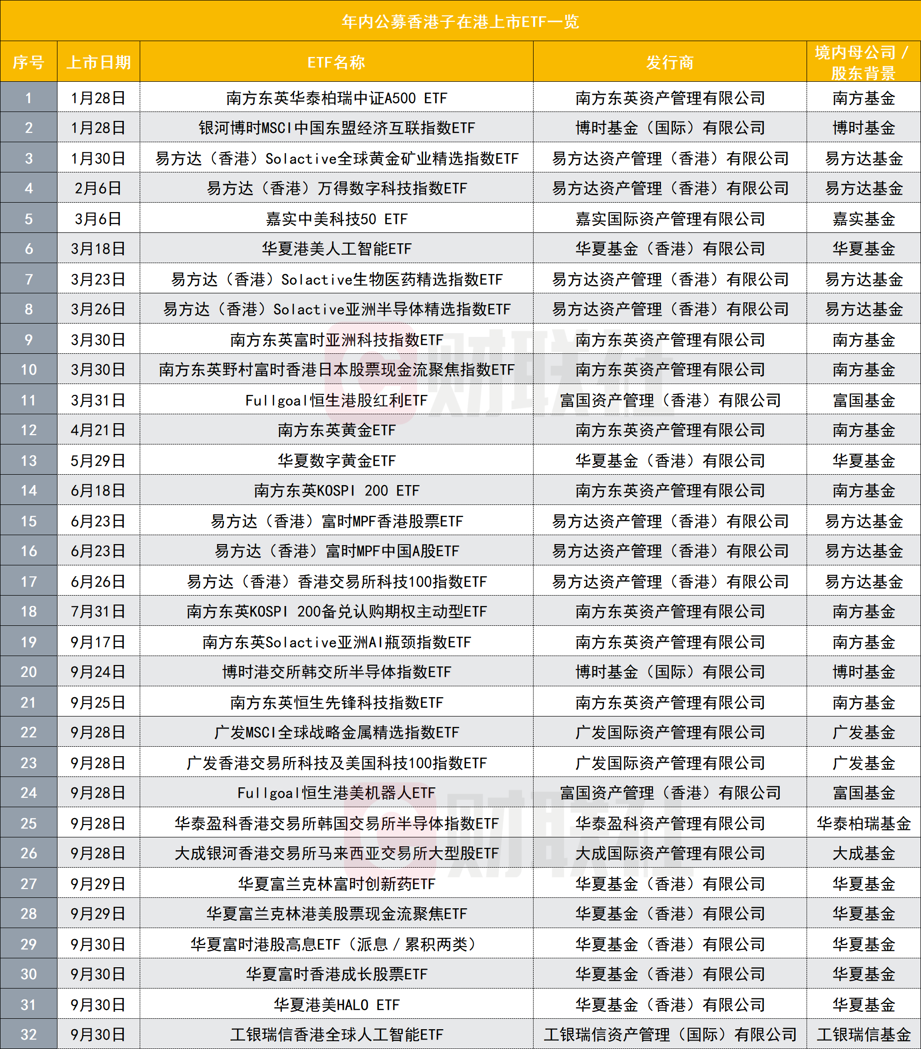 港交所的锣又不够敲？内地ETF集中上市，出海为何按下加速键？