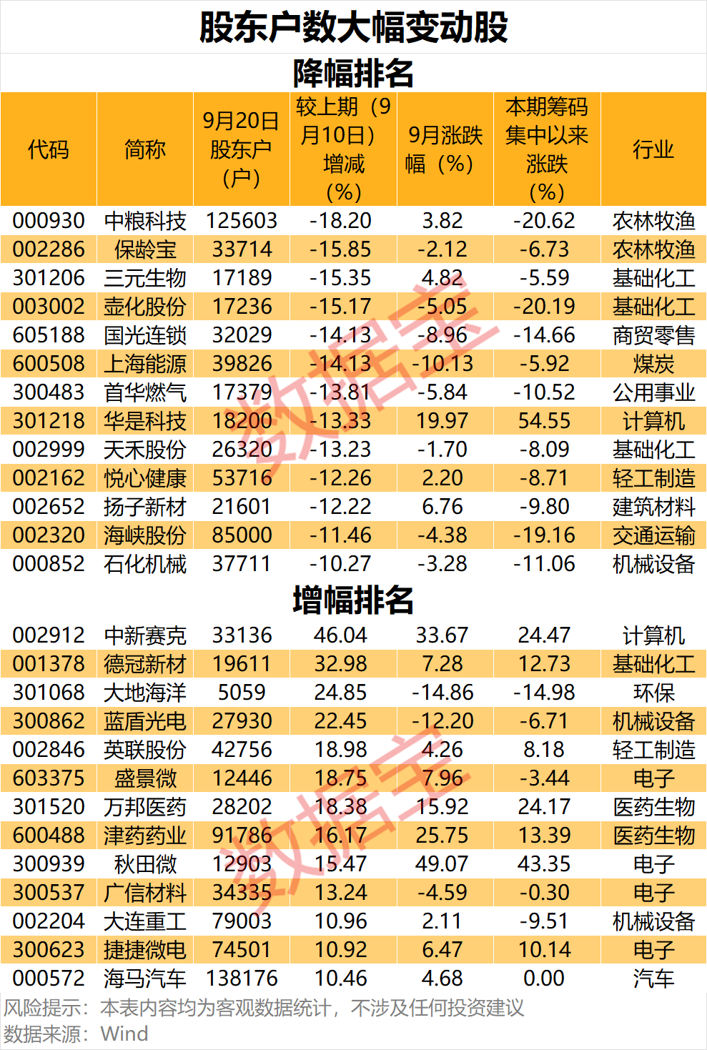 最新筹码大幅变动股名单出炉