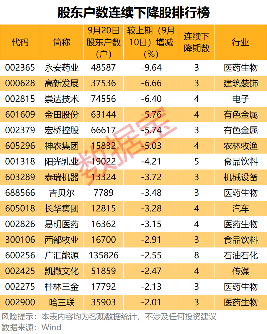最新筹码大幅变动股名单出炉