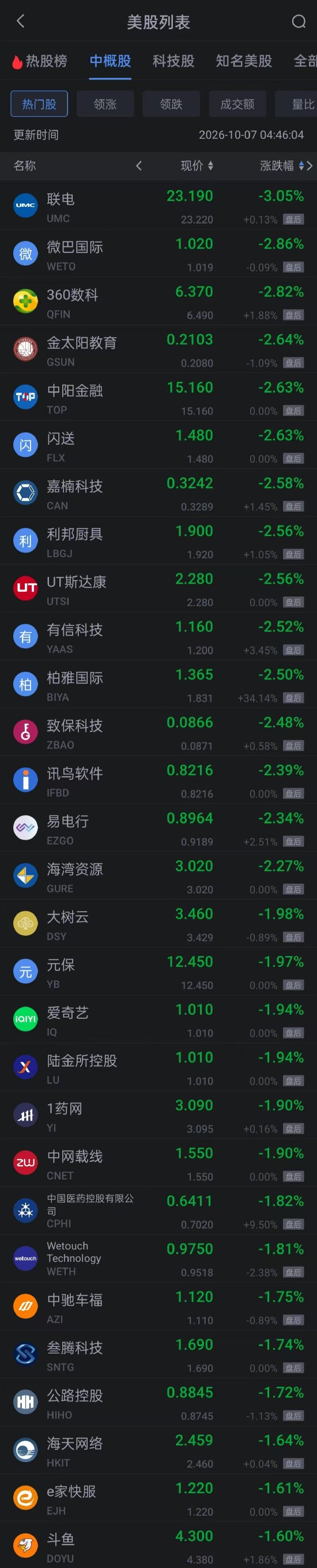 10月7日热门中概股多数上涨 富途涨超3% 万国数据涨超5%
