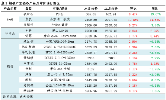 月度跟踪：9月钢铁产业链数据全景及传导逻辑分析