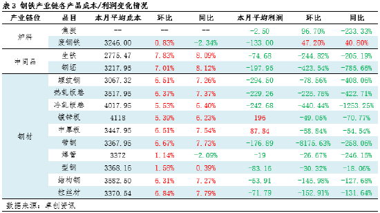 月度跟踪：9月钢铁产业链数据全景及传导逻辑分析