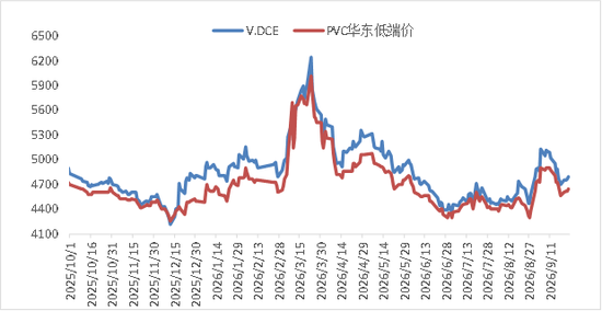 【四季报】PVC：供需双弱	，延续去库，低估值预期向上