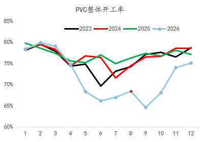 【四季报】PVC：供需双弱	，延续去库，低估值预期向上