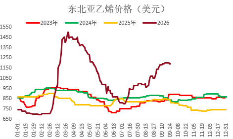 【四季报】PVC：供需双弱，延续去库	，低估值预期向上