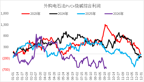 【四季报】PVC：供需双弱，延续去库	，低估值预期向上
