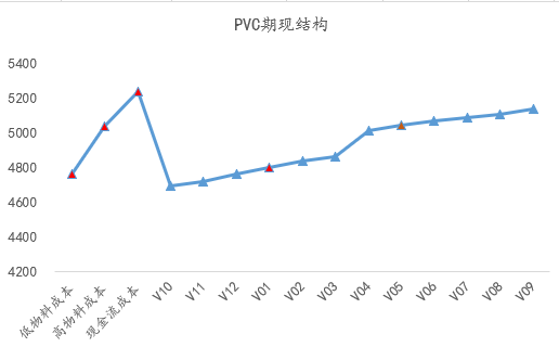 【四季报】PVC：供需双弱	，延续去库，低估值预期向上