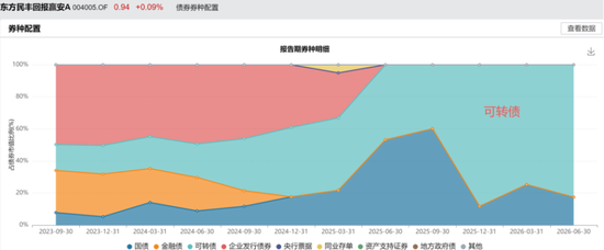 偏债外衣下，实为“赛道基”！东方基金何以把稳健玩成心跳？