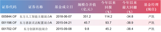 偏债外衣下	，实为“赛道基”！东方基金何以把稳健玩成心跳？