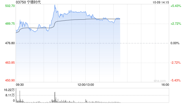 宁德时代午前涨超4% 公司供应链控制能力显著领先增厚公司利润