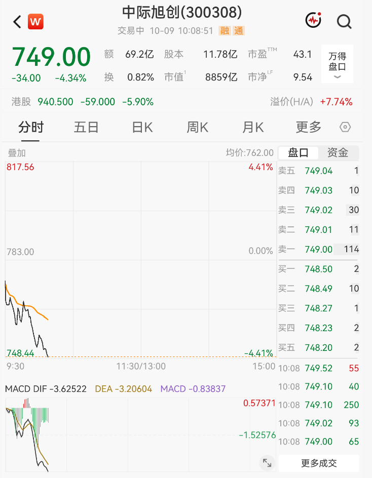 大面积跳水！“光”大跌，千亿市值股重挫