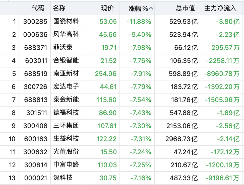 大面积跳水！“光”大跌	，千亿市值股重挫
