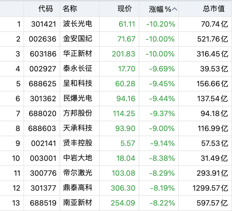 大面积跳水！“光”大跌，千亿市值股重挫
