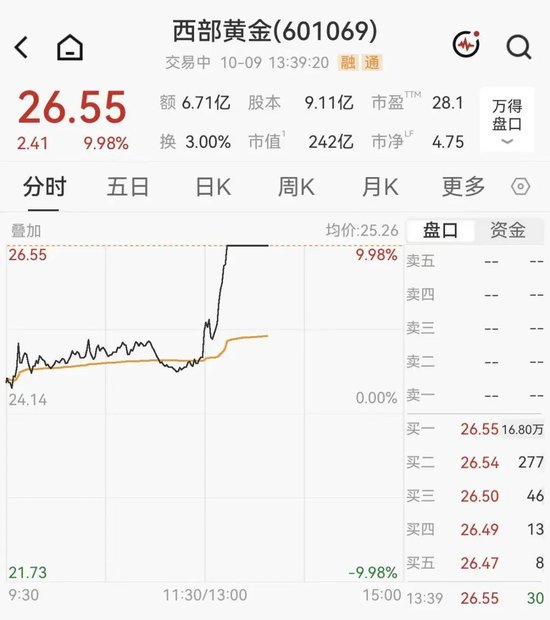 黄金拉升重回4200美元	，A股黄金概念集体大涨，西部黄金直线涨停