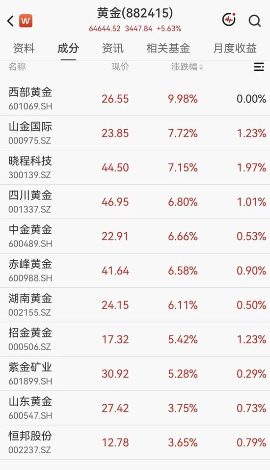黄金拉升重回4200美元，A股黄金概念集体大涨	，西部黄金直线涨停